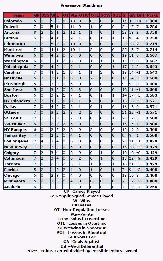 nhl playoff standings 2016