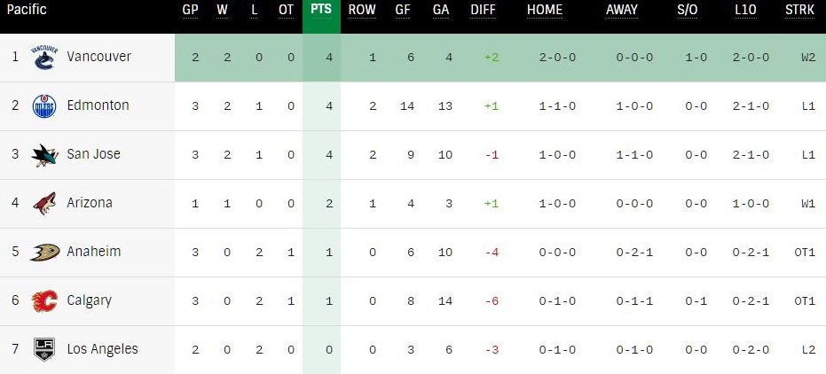 pacific nhl standings