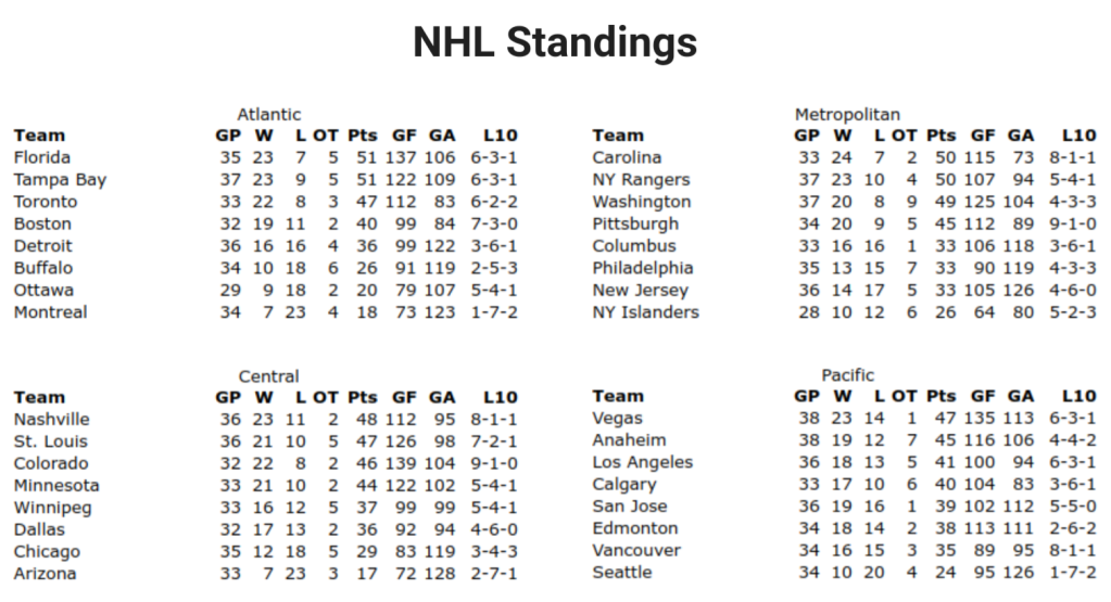 NHL 2021-2022 Standings – Jan. 11/22 – CanucksBanter 
