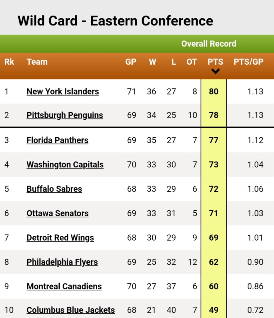 NHL Wild Card Standings  March 19, 2023 – CanucksBanter