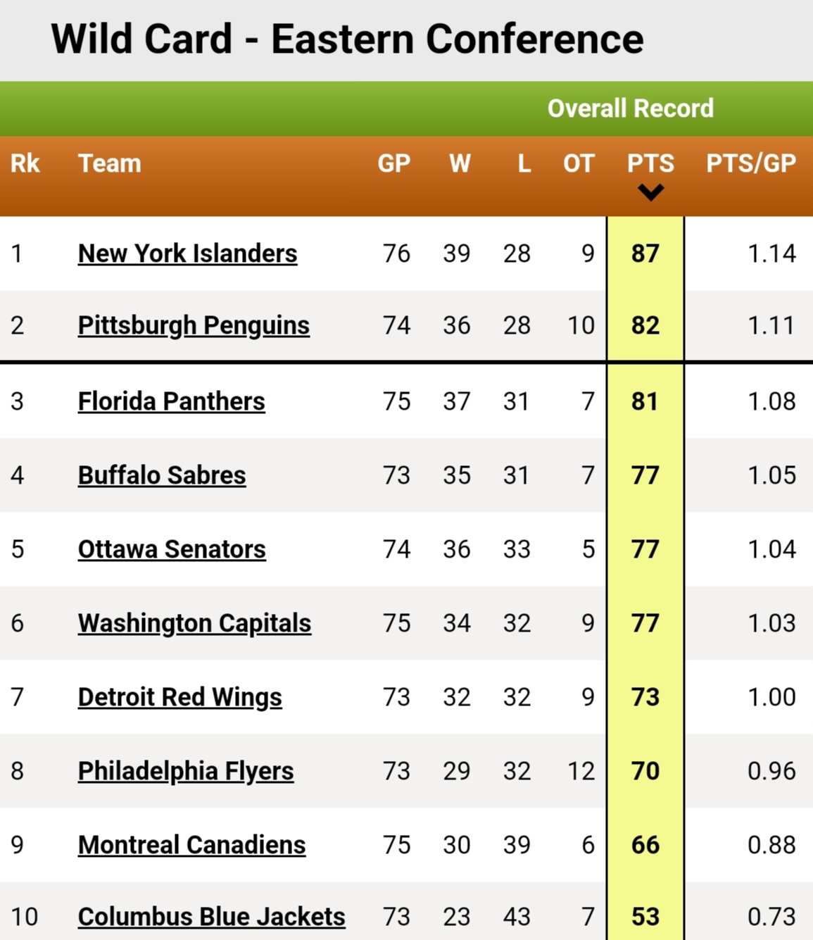 NHL Wild Card Standings March 30, 2023 CanucksBanter
